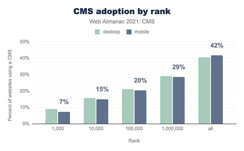 CMS adoption by Rank
